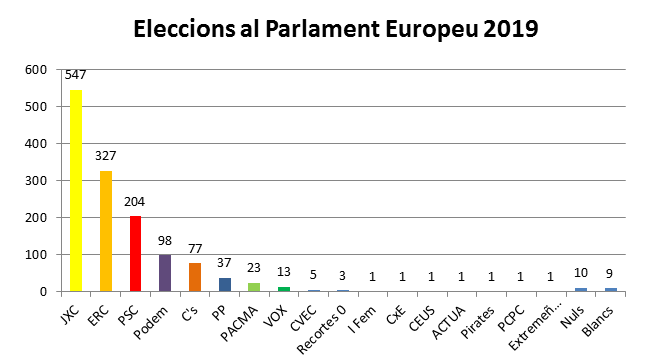 Eleccions Europees 2019